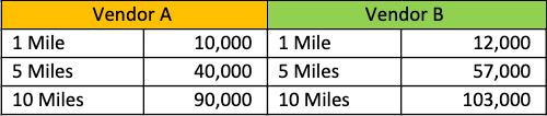 Data Comparison A