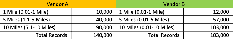 Data Comparison B